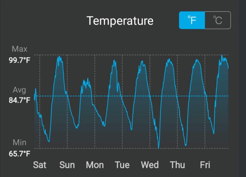 Graph of Temperature high low and average to explain building comfort before climate control 